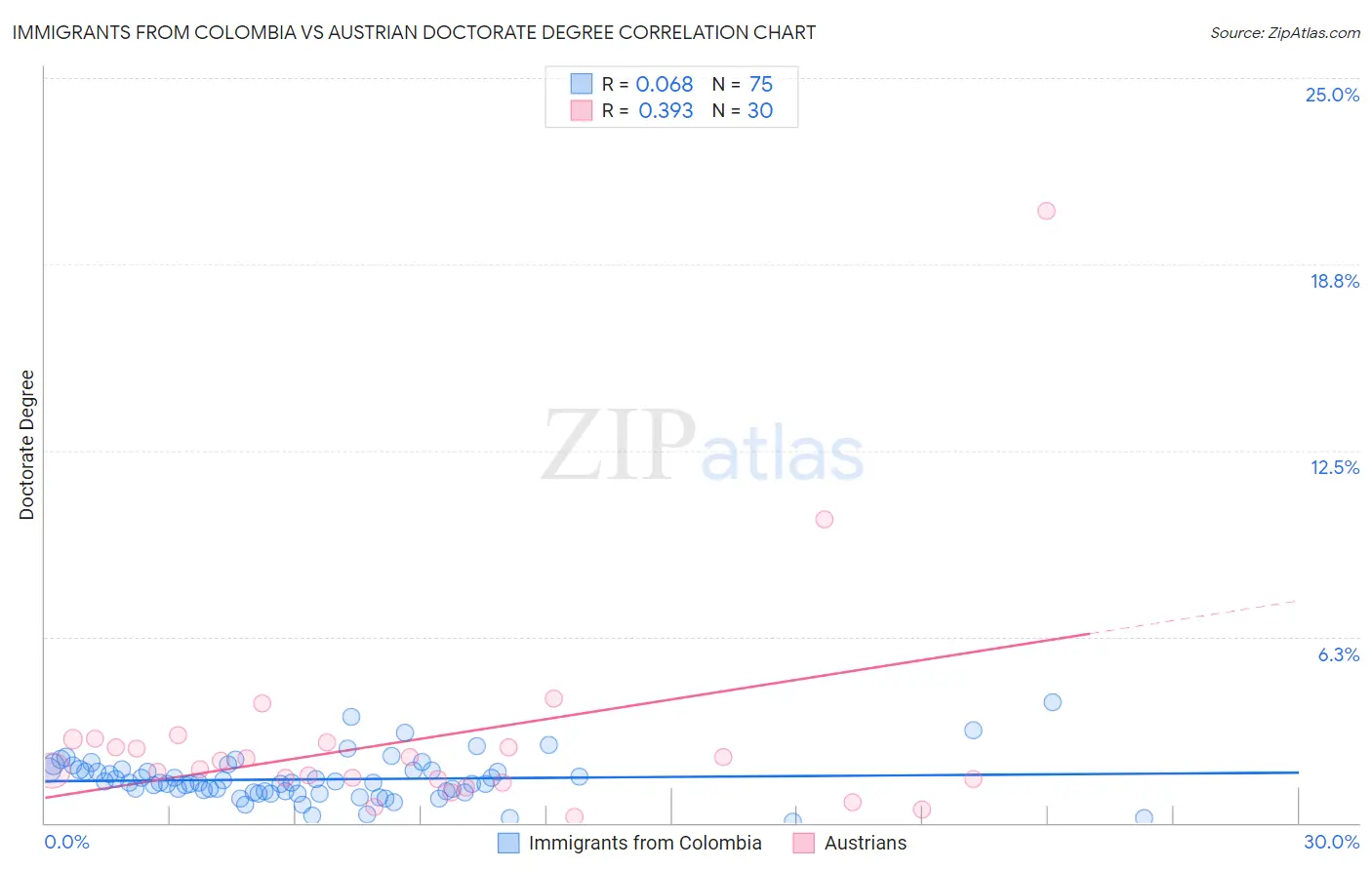 Immigrants from Colombia vs Austrian Doctorate Degree