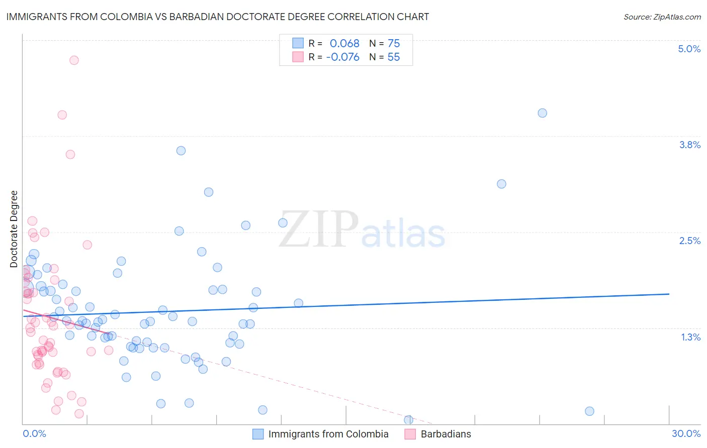 Immigrants from Colombia vs Barbadian Doctorate Degree