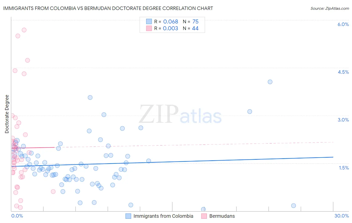 Immigrants from Colombia vs Bermudan Doctorate Degree