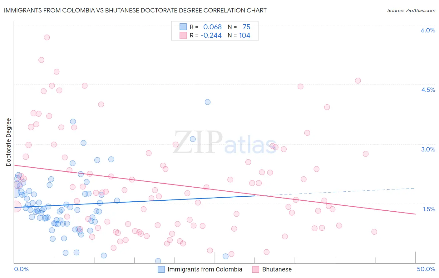 Immigrants from Colombia vs Bhutanese Doctorate Degree