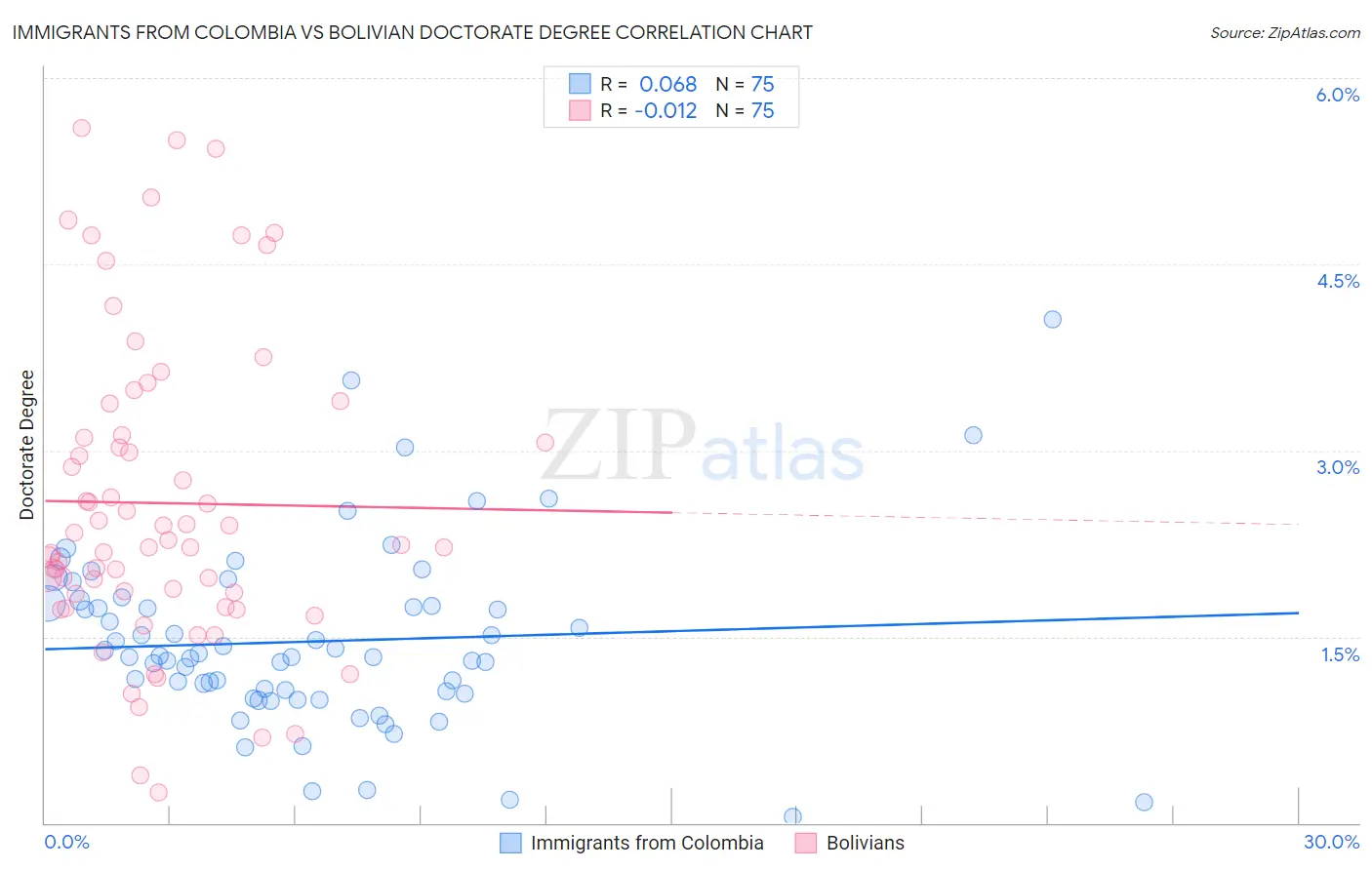 Immigrants from Colombia vs Bolivian Doctorate Degree