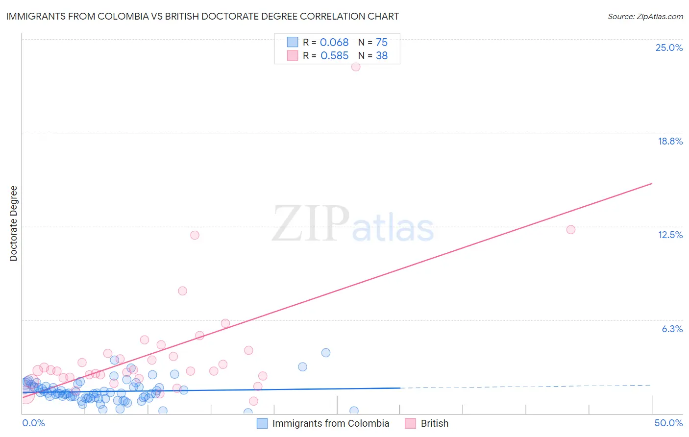 Immigrants from Colombia vs British Doctorate Degree