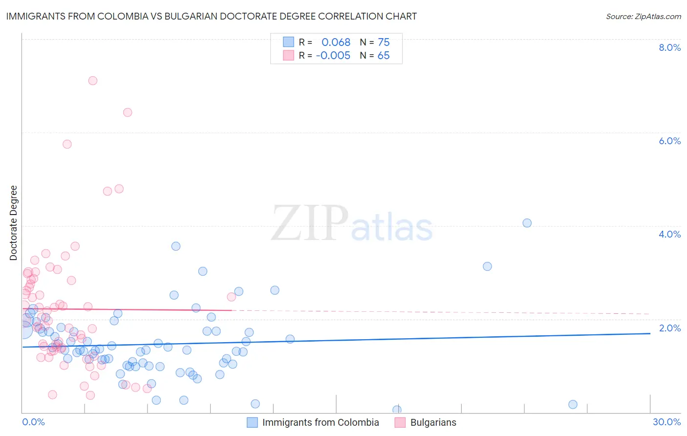 Immigrants from Colombia vs Bulgarian Doctorate Degree