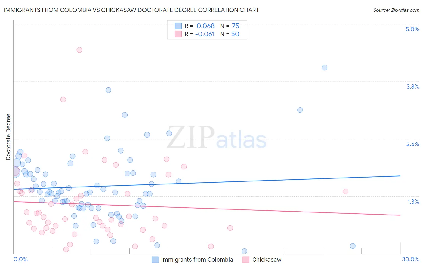 Immigrants from Colombia vs Chickasaw Doctorate Degree