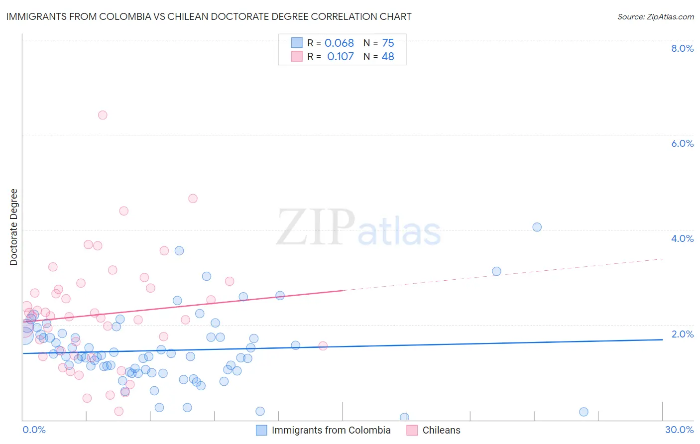 Immigrants from Colombia vs Chilean Doctorate Degree