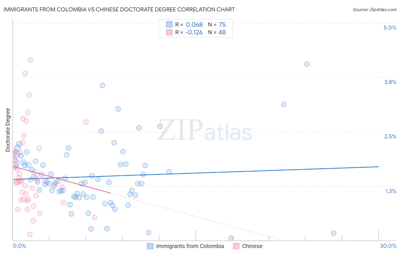 Immigrants from Colombia vs Chinese Doctorate Degree