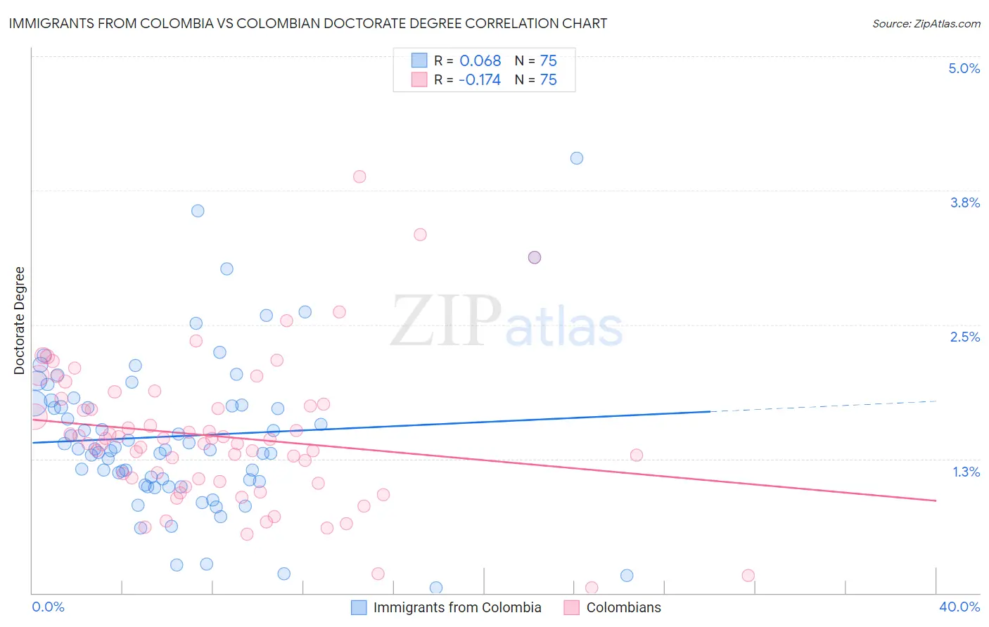 Immigrants from Colombia vs Colombian Doctorate Degree