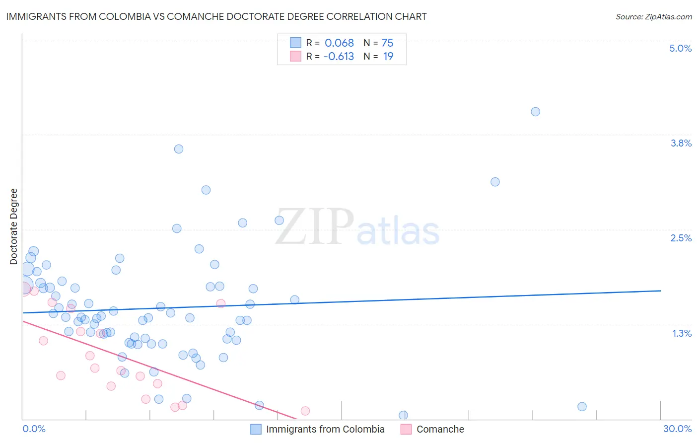 Immigrants from Colombia vs Comanche Doctorate Degree