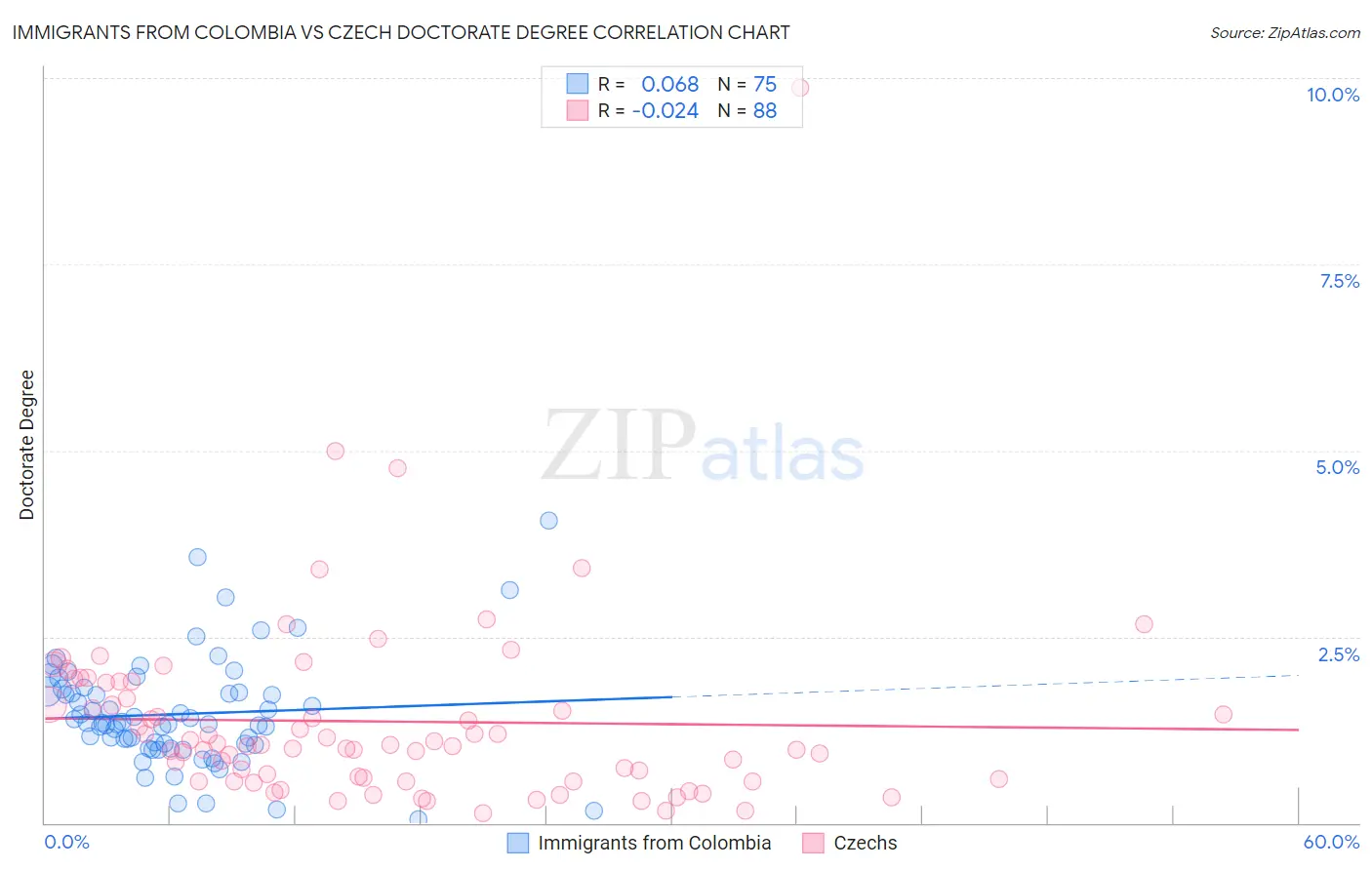 Immigrants from Colombia vs Czech Doctorate Degree