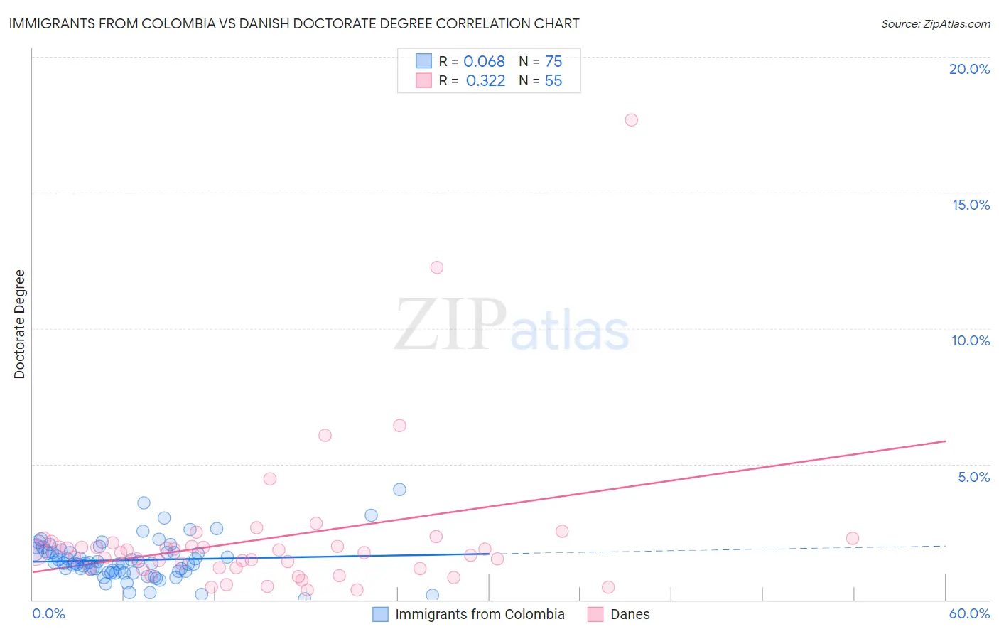 Immigrants from Colombia vs Danish Doctorate Degree