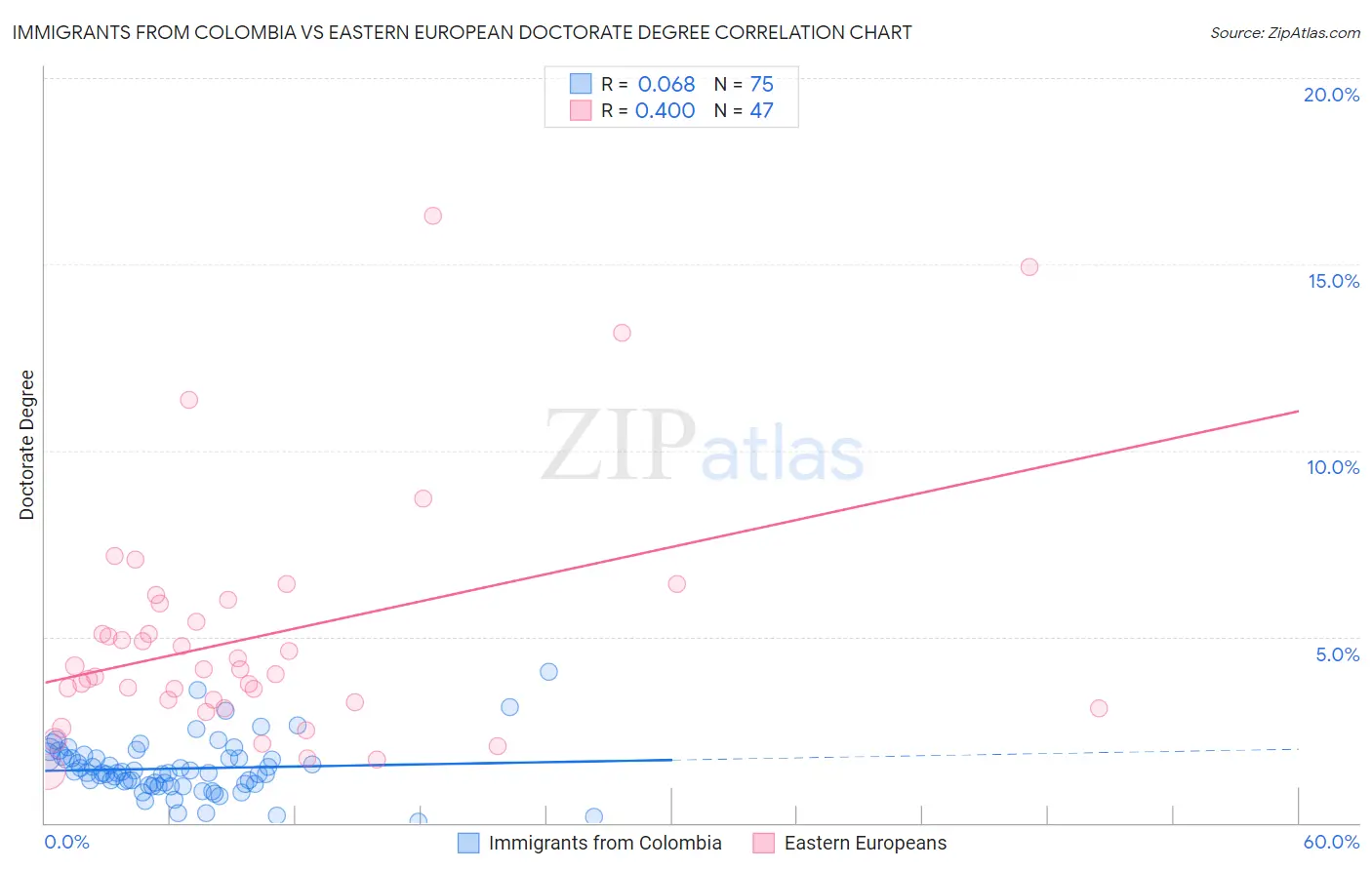 Immigrants from Colombia vs Eastern European Doctorate Degree