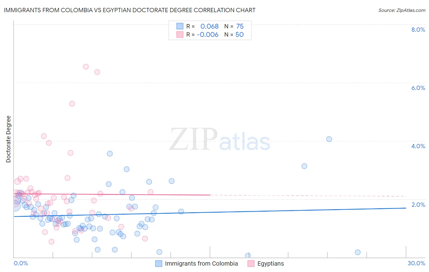 Immigrants from Colombia vs Egyptian Doctorate Degree