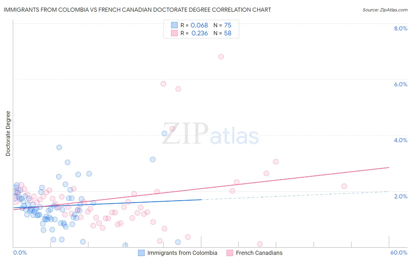 Immigrants from Colombia vs French Canadian Doctorate Degree