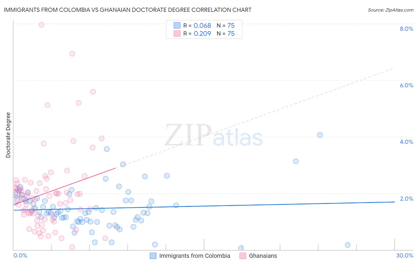 Immigrants from Colombia vs Ghanaian Doctorate Degree