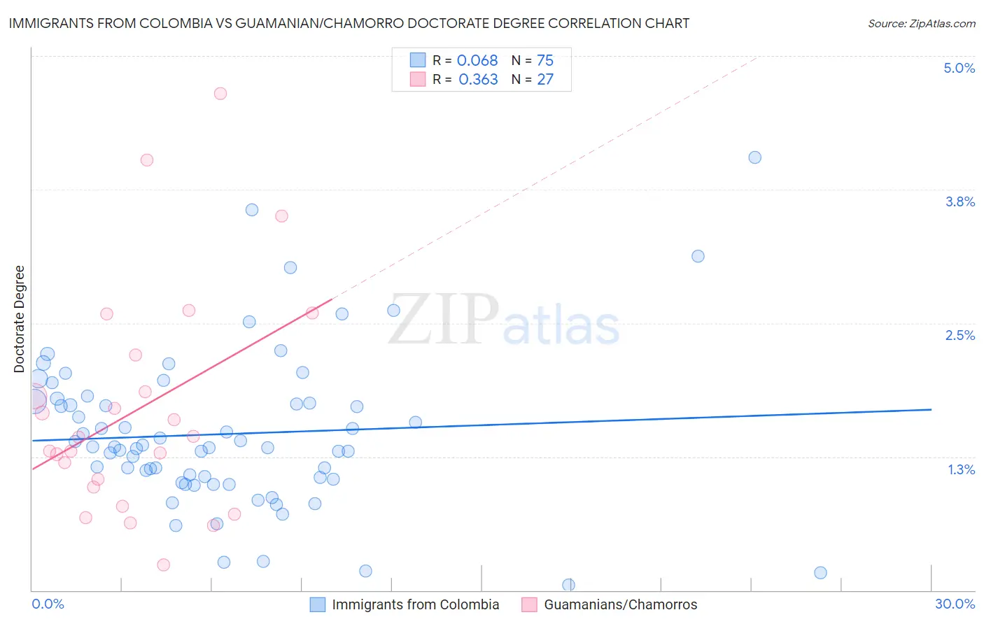 Immigrants from Colombia vs Guamanian/Chamorro Doctorate Degree