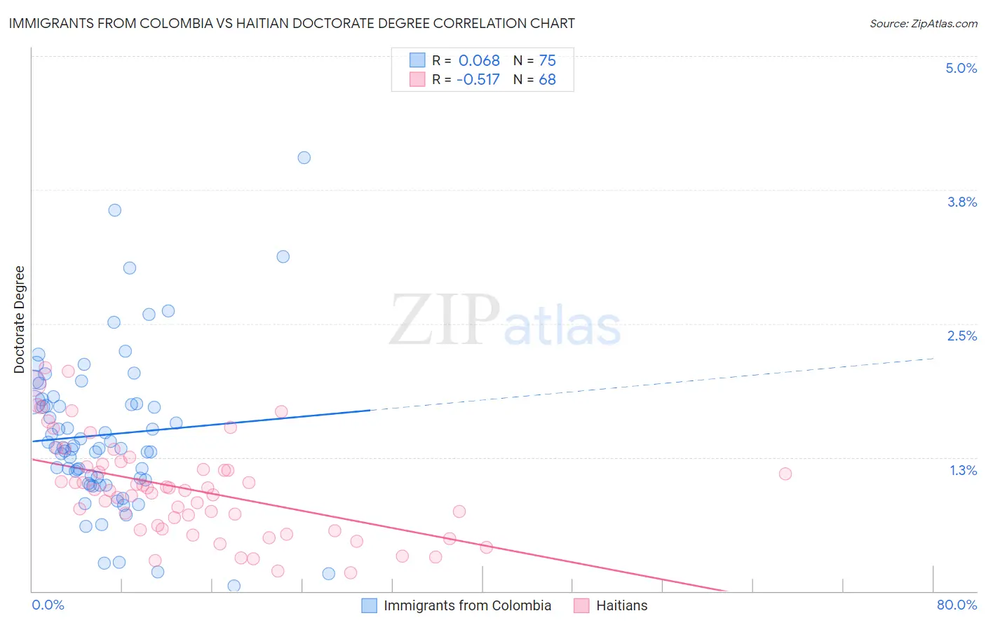 Immigrants from Colombia vs Haitian Doctorate Degree