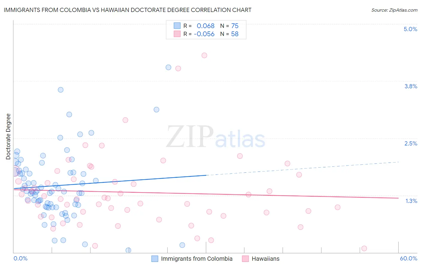 Immigrants from Colombia vs Hawaiian Doctorate Degree