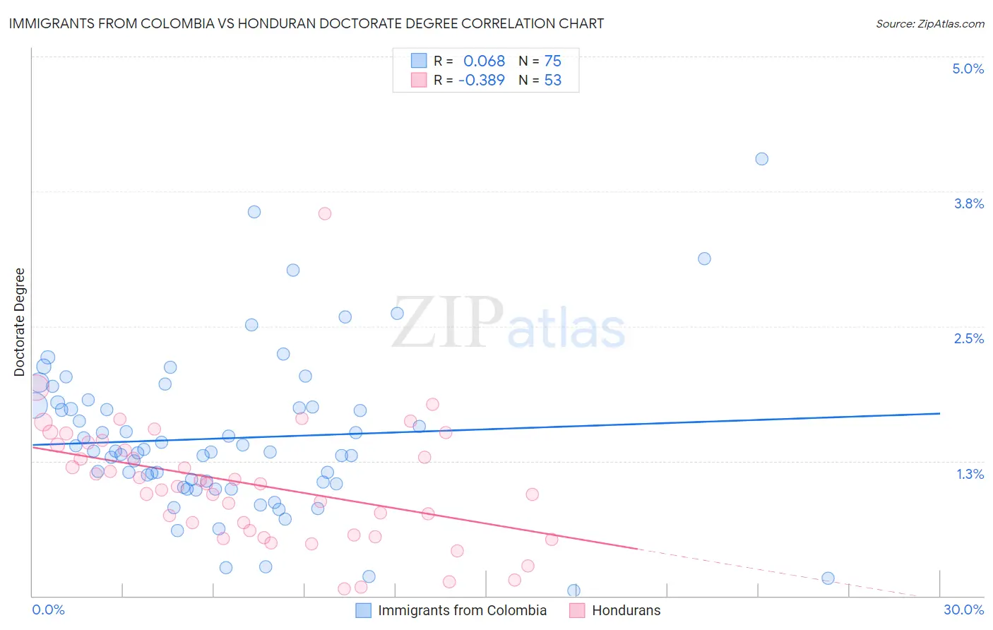 Immigrants from Colombia vs Honduran Doctorate Degree