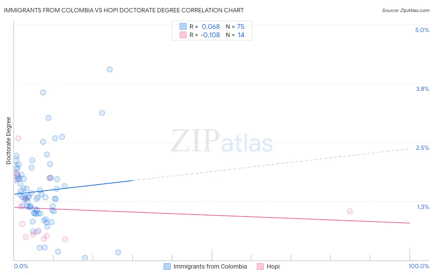 Immigrants from Colombia vs Hopi Doctorate Degree