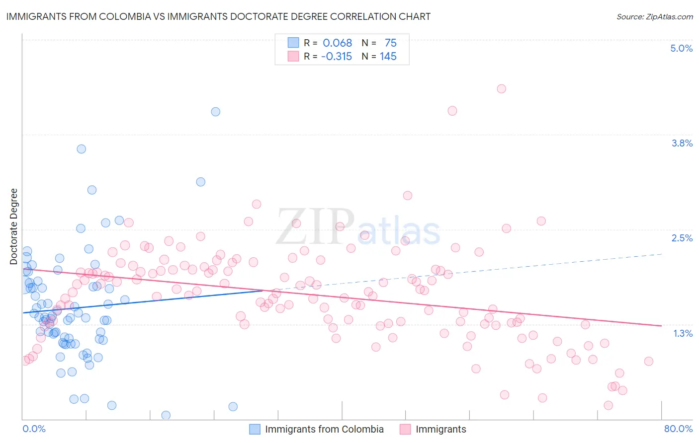 Immigrants from Colombia vs Immigrants Doctorate Degree