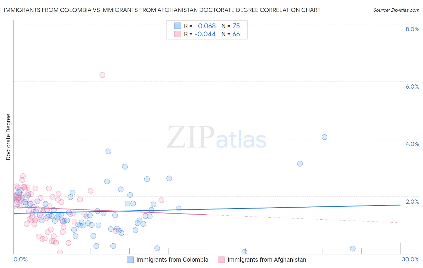 Immigrants from Colombia vs Immigrants from Afghanistan Doctorate Degree