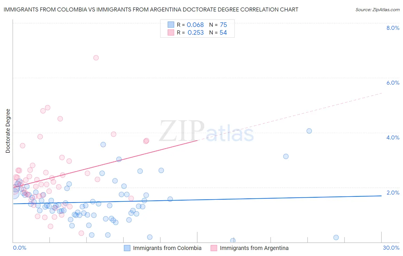 Immigrants from Colombia vs Immigrants from Argentina Doctorate Degree