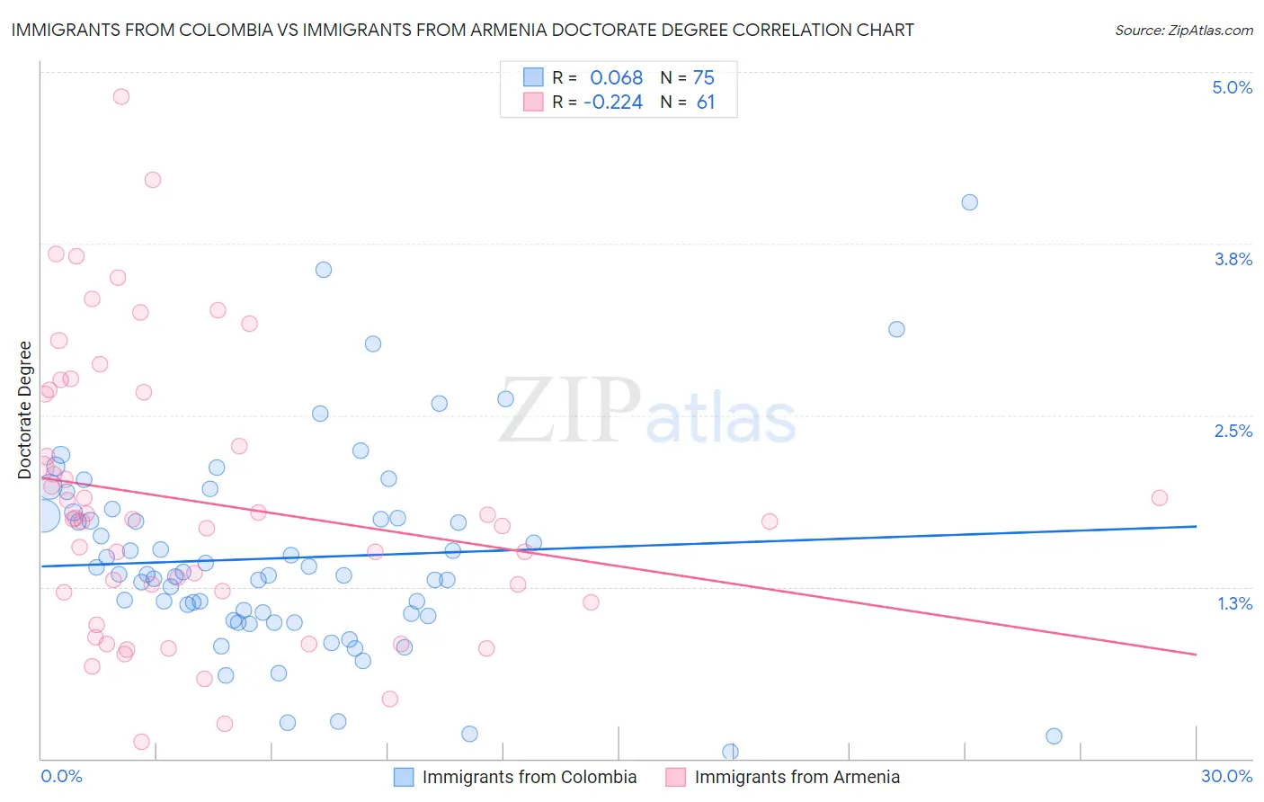 Immigrants from Colombia vs Immigrants from Armenia Doctorate Degree