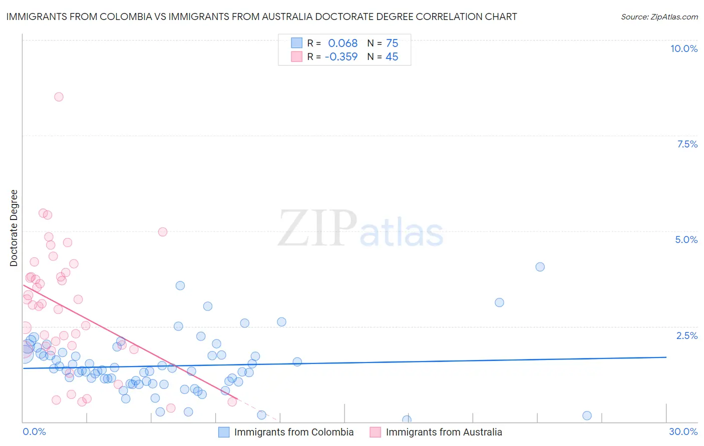 Immigrants from Colombia vs Immigrants from Australia Doctorate Degree