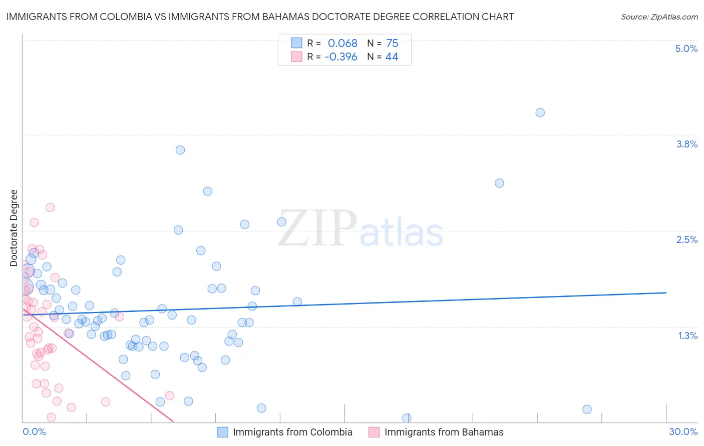 Immigrants from Colombia vs Immigrants from Bahamas Doctorate Degree