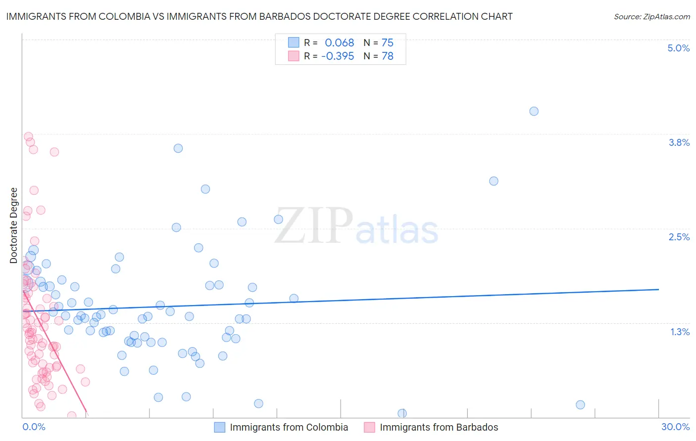 Immigrants from Colombia vs Immigrants from Barbados Doctorate Degree