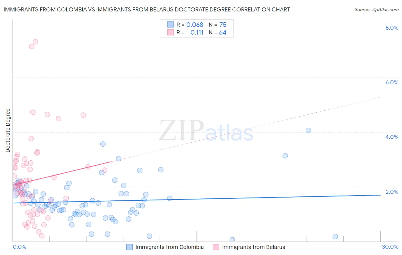 Immigrants from Colombia vs Immigrants from Belarus Doctorate Degree