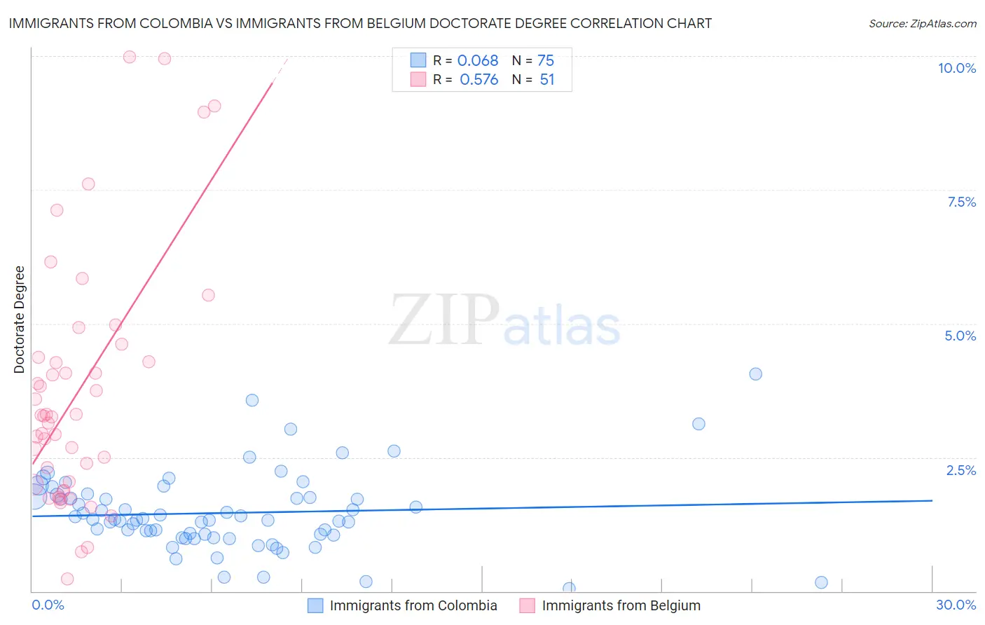 Immigrants from Colombia vs Immigrants from Belgium Doctorate Degree