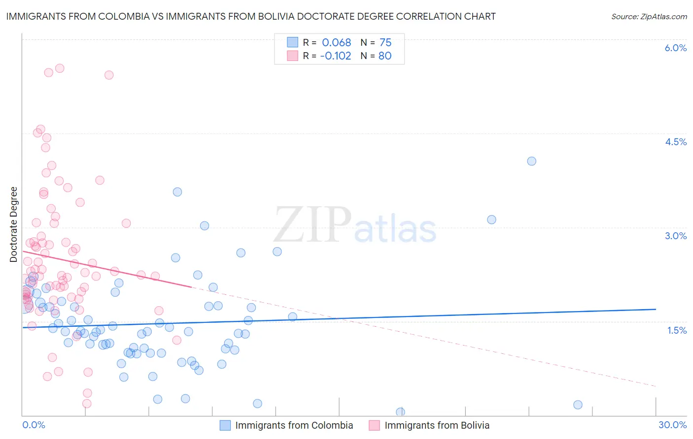 Immigrants from Colombia vs Immigrants from Bolivia Doctorate Degree