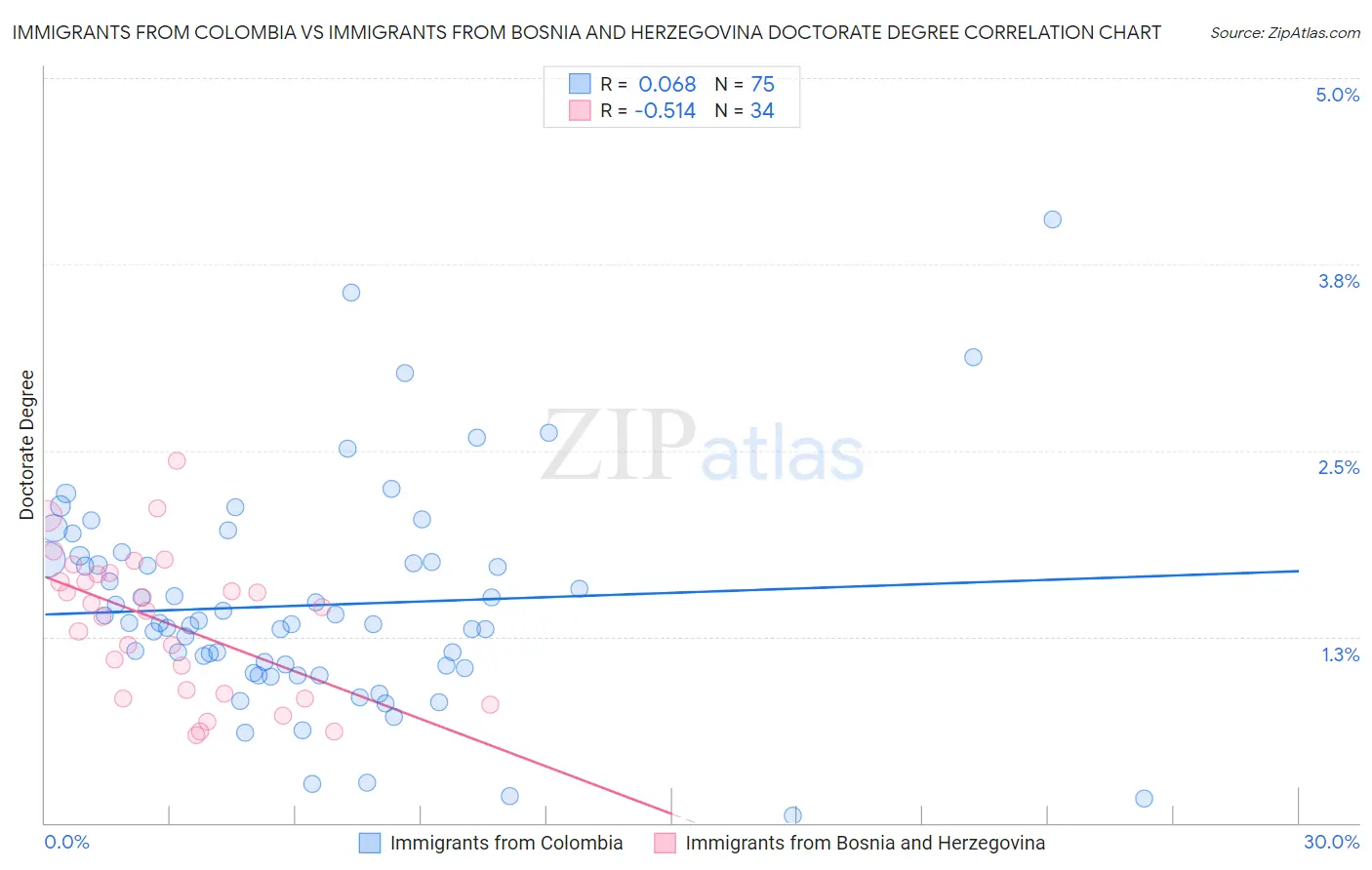 Immigrants from Colombia vs Immigrants from Bosnia and Herzegovina Doctorate Degree