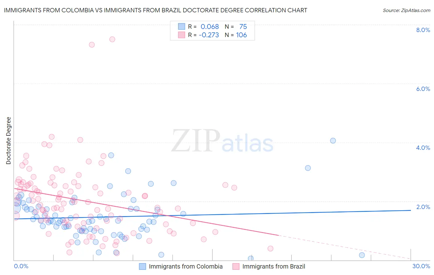 Immigrants from Colombia vs Immigrants from Brazil Doctorate Degree