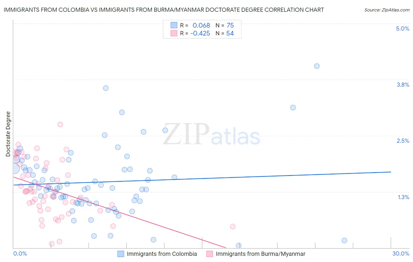 Immigrants from Colombia vs Immigrants from Burma/Myanmar Doctorate Degree