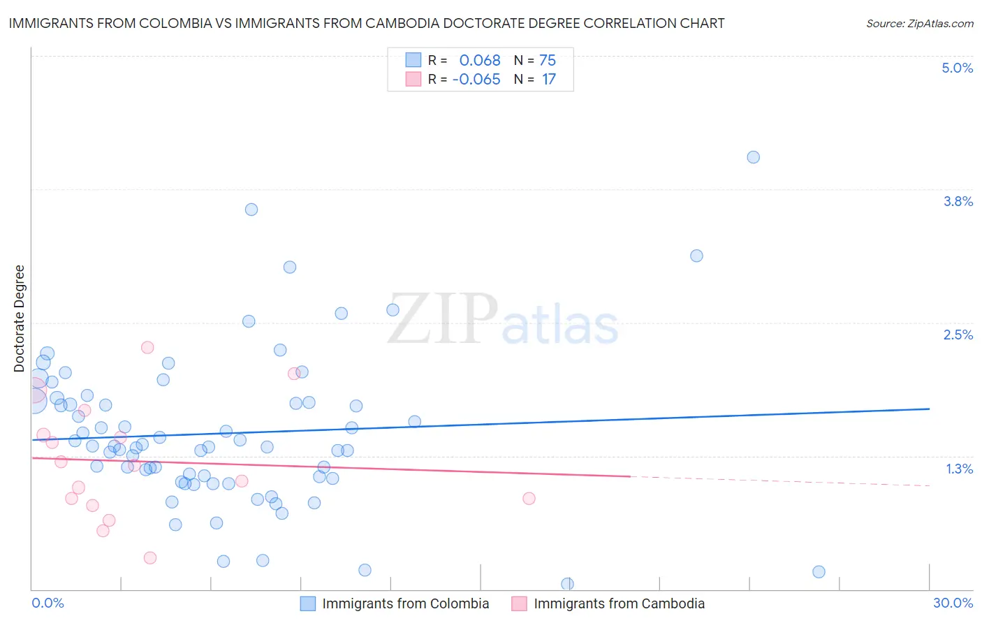 Immigrants from Colombia vs Immigrants from Cambodia Doctorate Degree