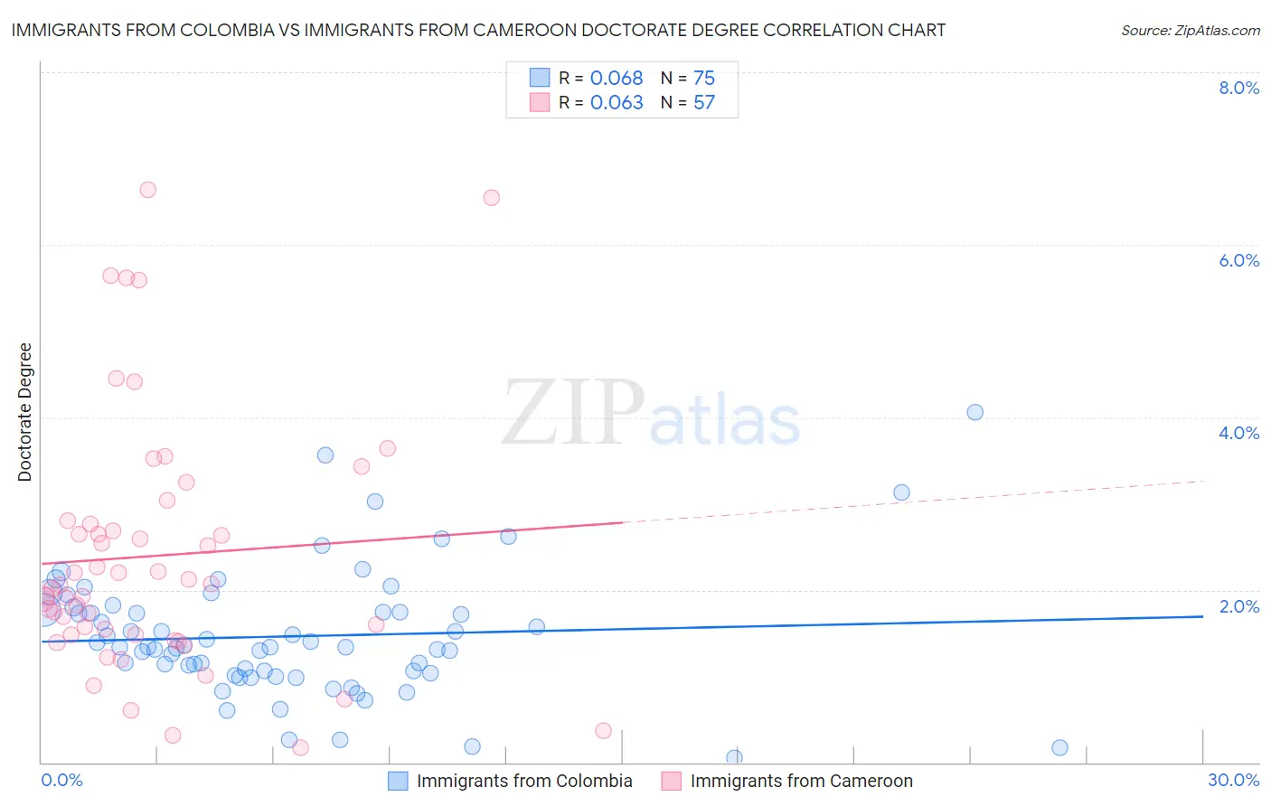 Immigrants from Colombia vs Immigrants from Cameroon Doctorate Degree