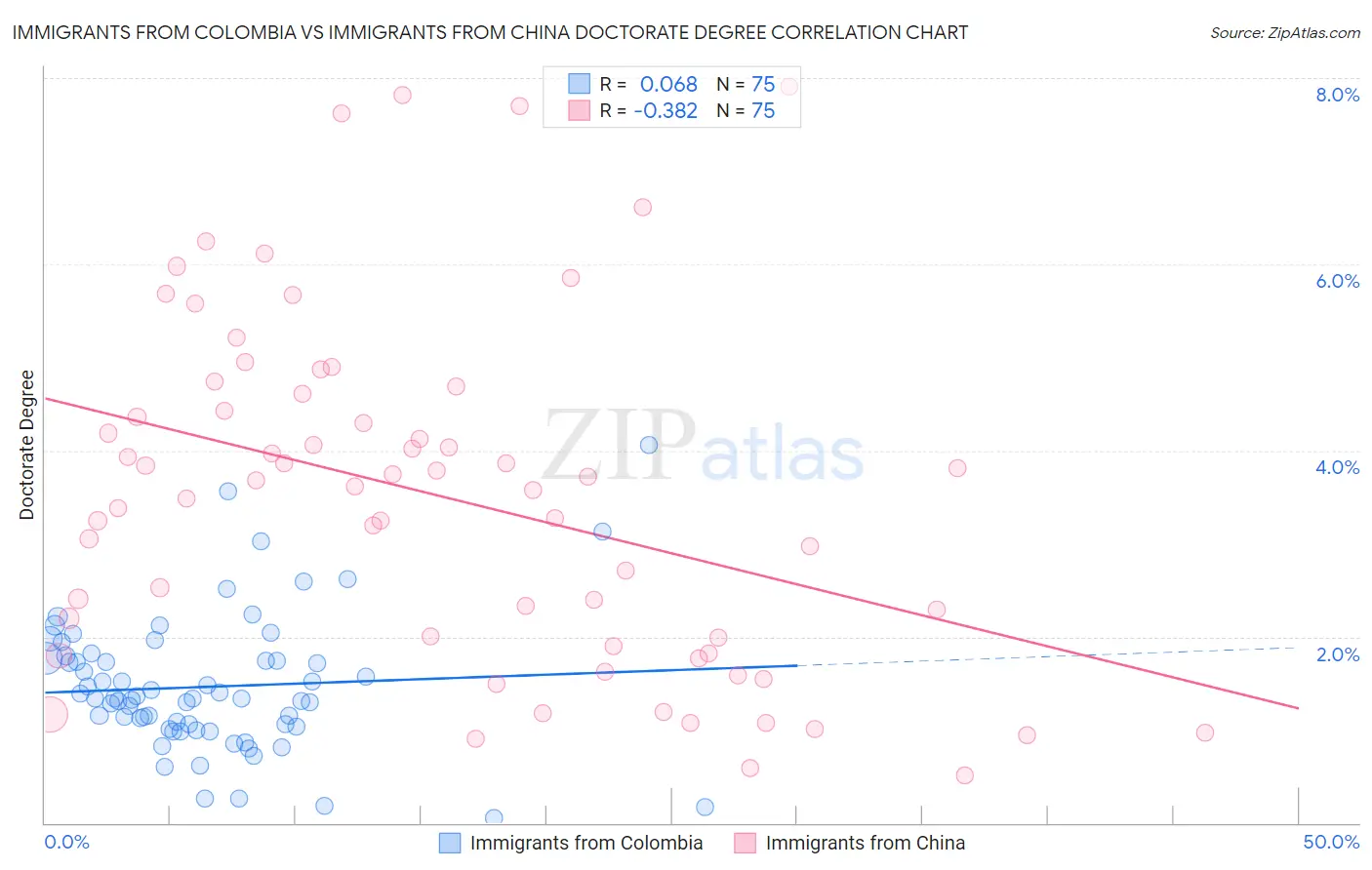 Immigrants from Colombia vs Immigrants from China Doctorate Degree