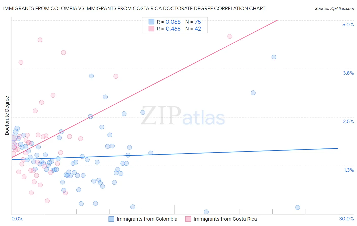 Immigrants from Colombia vs Immigrants from Costa Rica Doctorate Degree