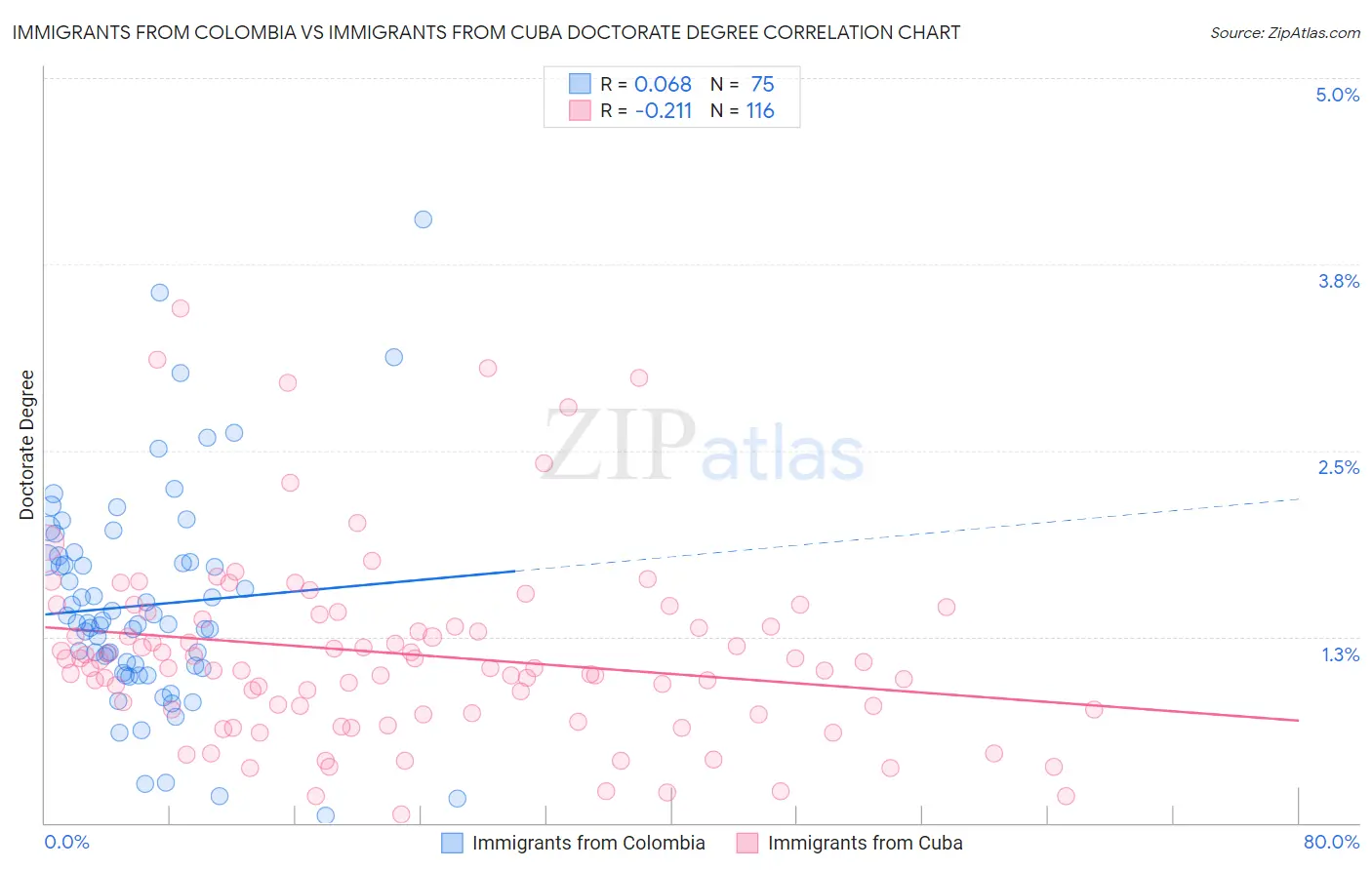 Immigrants from Colombia vs Immigrants from Cuba Doctorate Degree