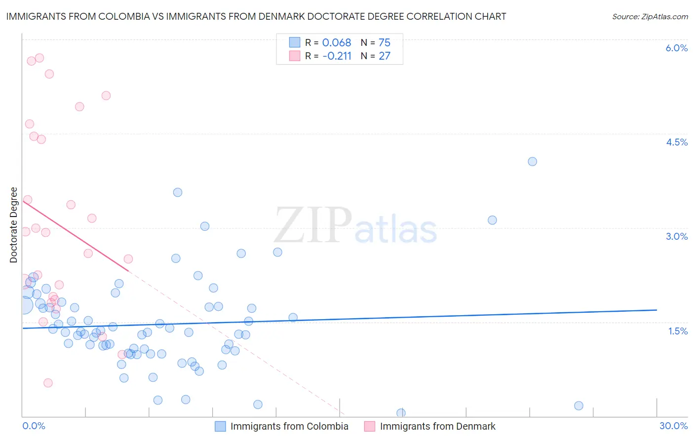 Immigrants from Colombia vs Immigrants from Denmark Doctorate Degree