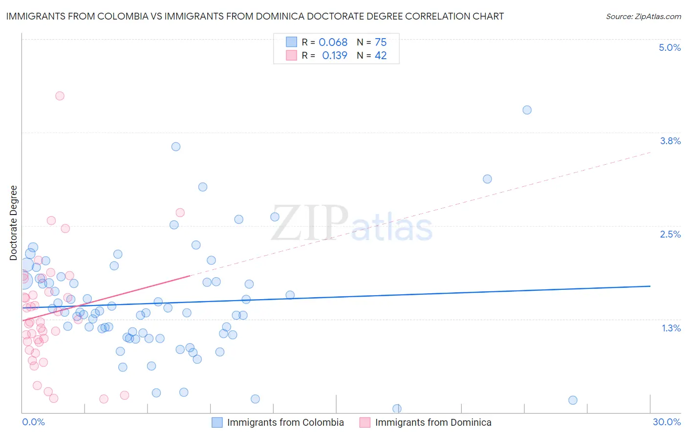 Immigrants from Colombia vs Immigrants from Dominica Doctorate Degree