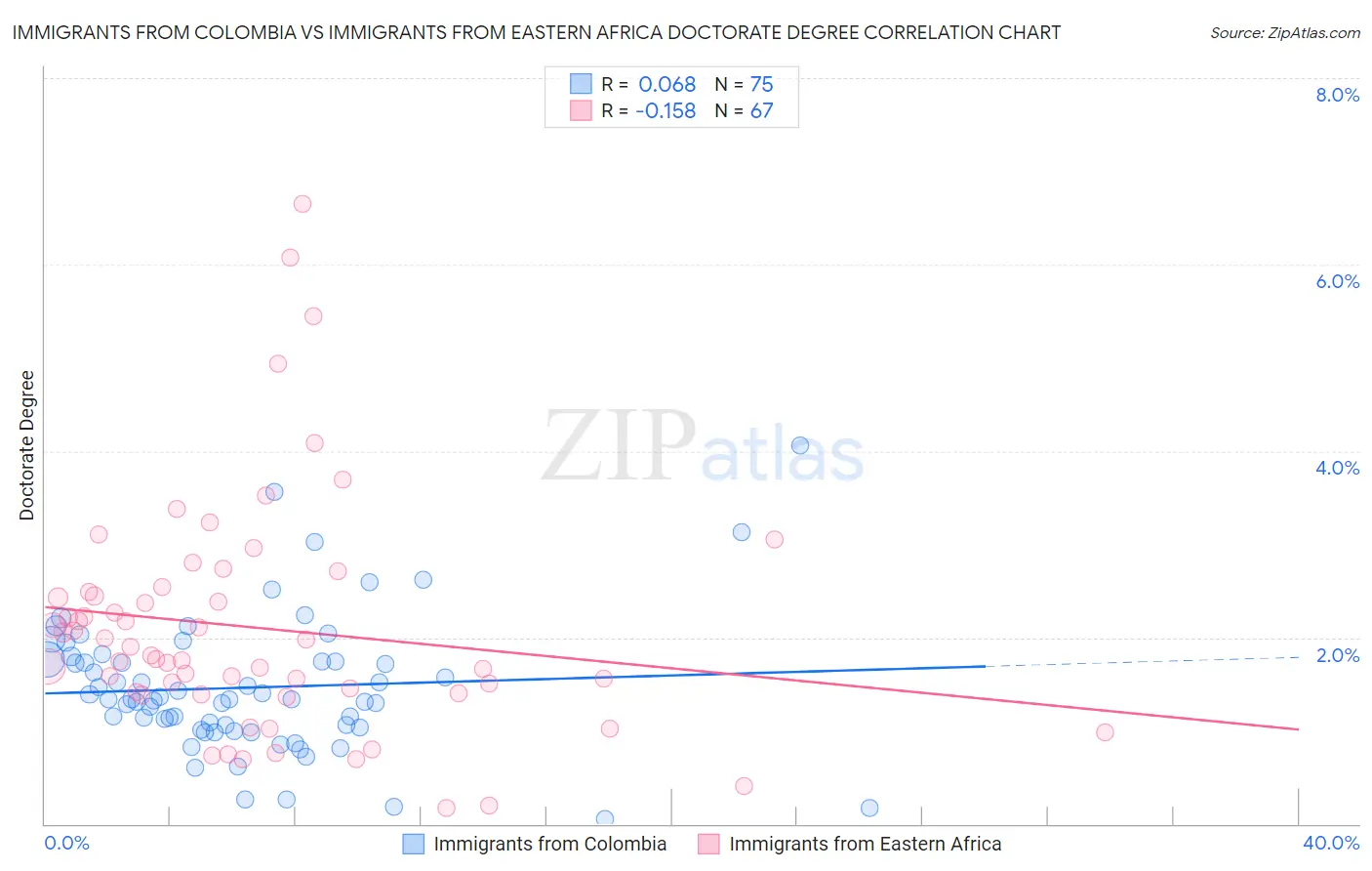 Immigrants from Colombia vs Immigrants from Eastern Africa Doctorate Degree