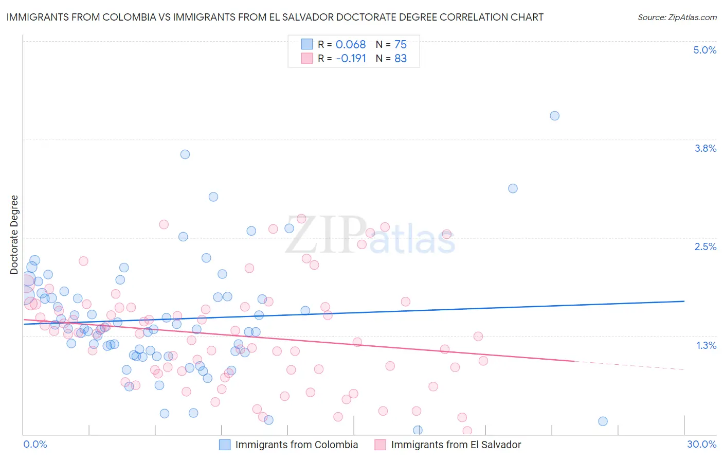 Immigrants from Colombia vs Immigrants from El Salvador Doctorate Degree