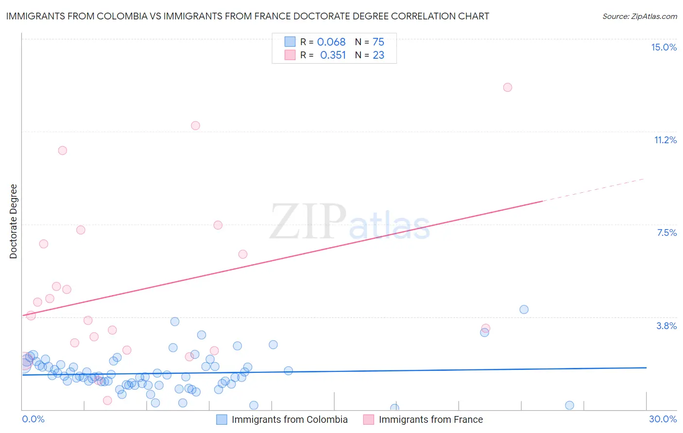 Immigrants from Colombia vs Immigrants from France Doctorate Degree