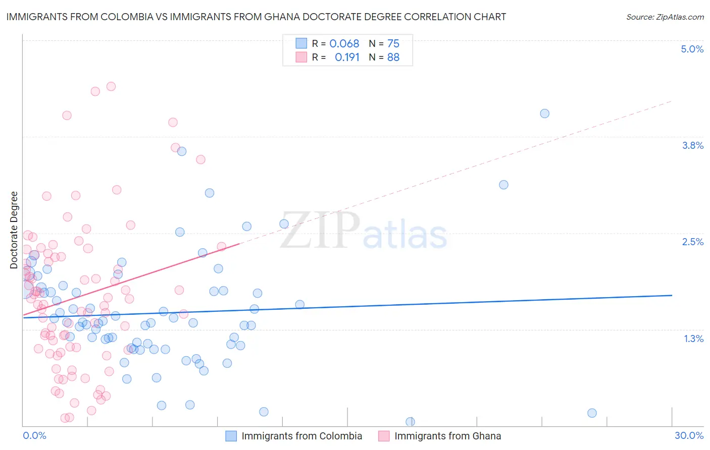 Immigrants from Colombia vs Immigrants from Ghana Doctorate Degree