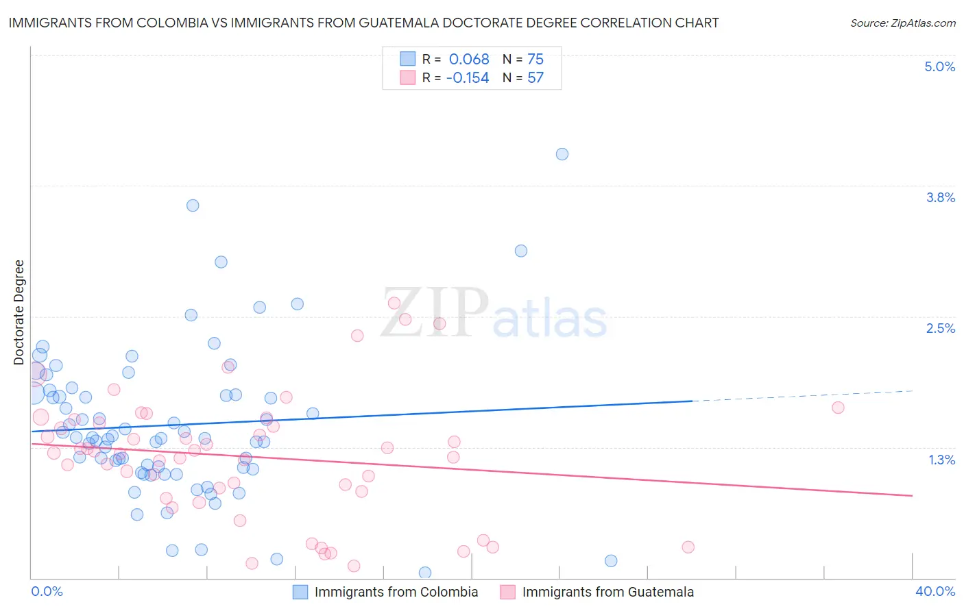 Immigrants from Colombia vs Immigrants from Guatemala Doctorate Degree