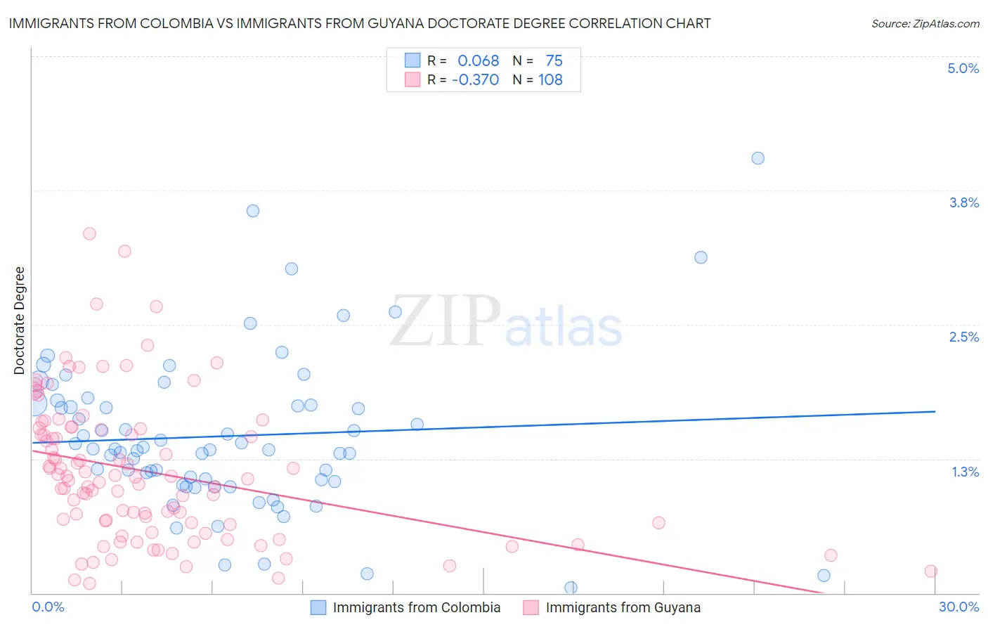 Immigrants from Colombia vs Immigrants from Guyana Doctorate Degree