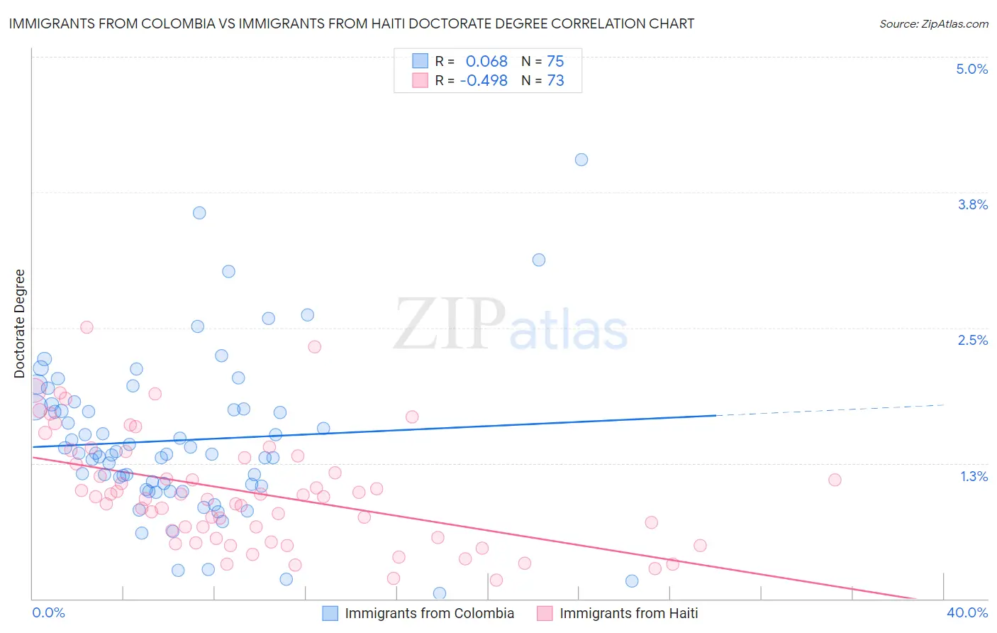 Immigrants from Colombia vs Immigrants from Haiti Doctorate Degree